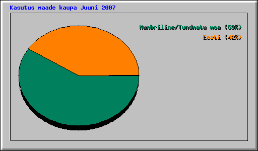Kasutus maade kaupa Juuni 2007