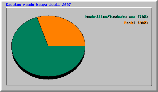 Kasutus maade kaupa Juuli 2007