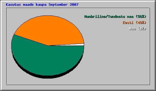 Kasutus maade kaupa September 2007