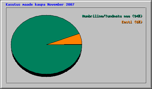 Kasutus maade kaupa November 2007