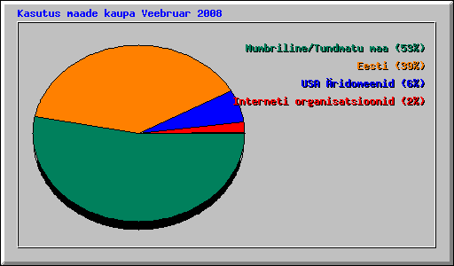 Kasutus maade kaupa Veebruar 2008