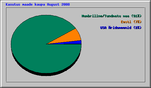 Kasutus maade kaupa August 2008