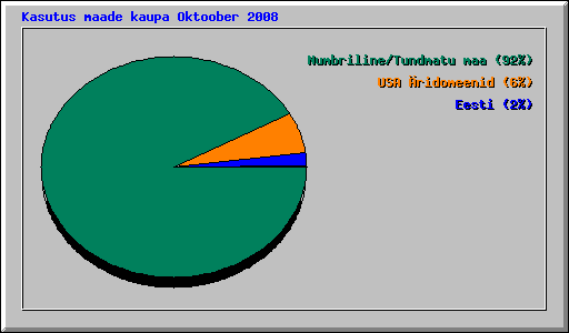 Kasutus maade kaupa Oktoober 2008