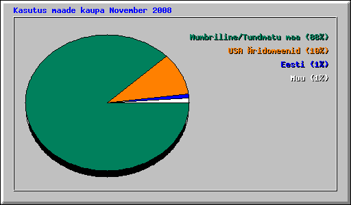Kasutus maade kaupa November 2008