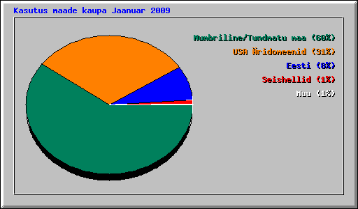 Kasutus maade kaupa Jaanuar 2009