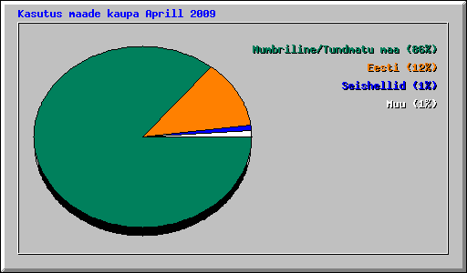 Kasutus maade kaupa Aprill 2009