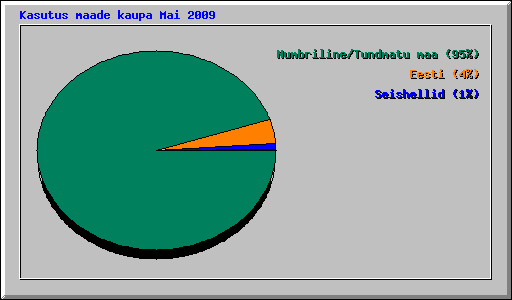 Kasutus maade kaupa Mai 2009