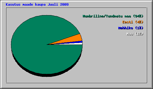 Kasutus maade kaupa Juuli 2009