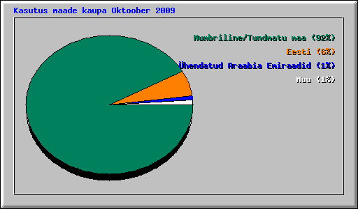 Kasutus maade kaupa Oktoober 2009