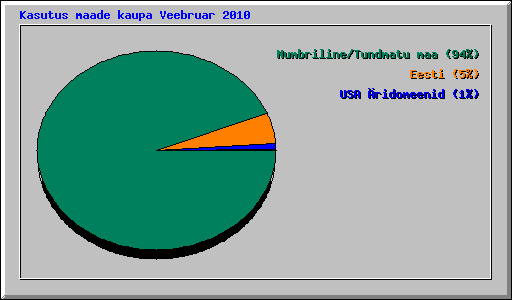 Kasutus maade kaupa Veebruar 2010