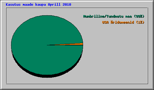 Kasutus maade kaupa Aprill 2010