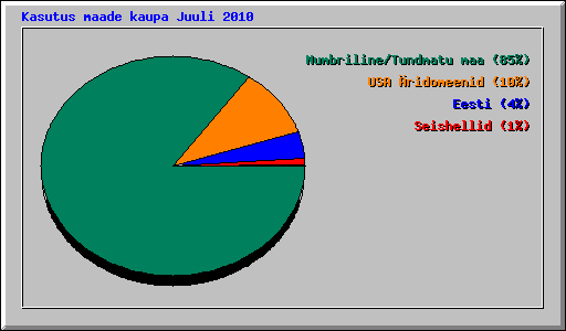 Kasutus maade kaupa Juuli 2010