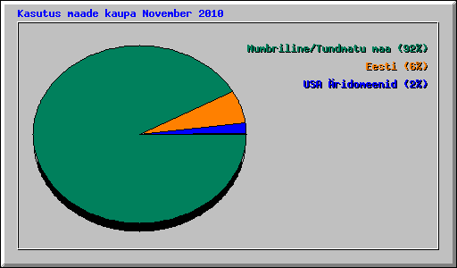 Kasutus maade kaupa November 2010