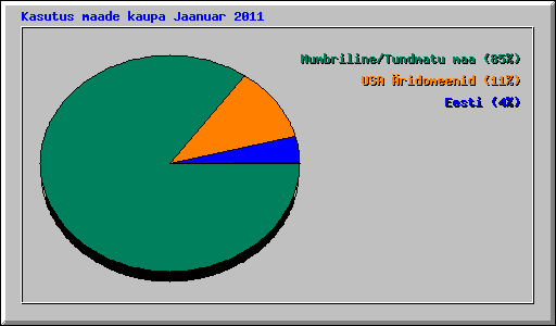 Kasutus maade kaupa Jaanuar 2011