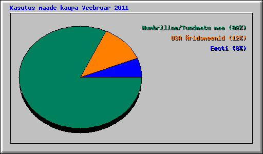 Kasutus maade kaupa Veebruar 2011