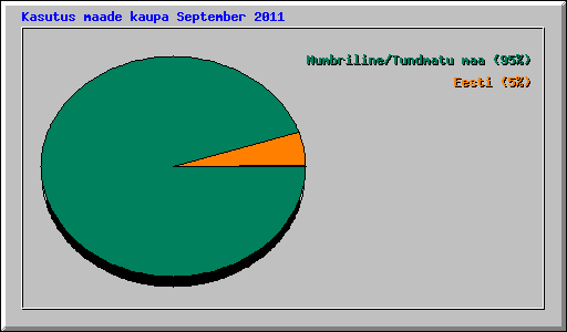 Kasutus maade kaupa September 2011