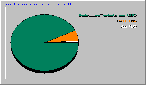 Kasutus maade kaupa Oktoober 2011