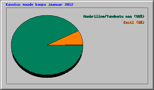 Kasutus maade kaupa Jaanuar 2012