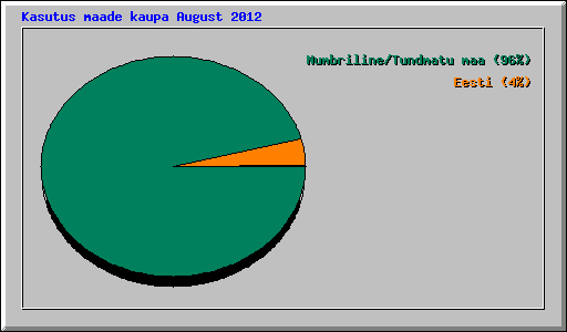 Kasutus maade kaupa August 2012
