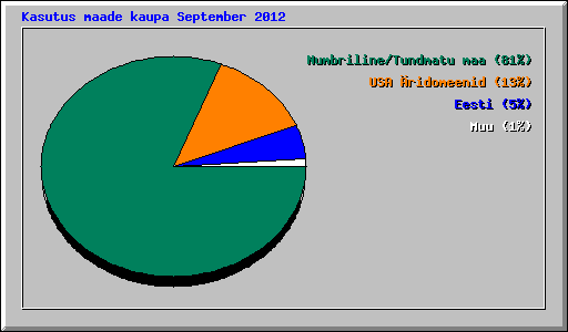 Kasutus maade kaupa September 2012