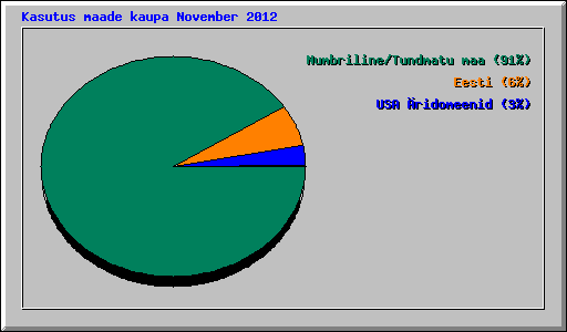 Kasutus maade kaupa November 2012