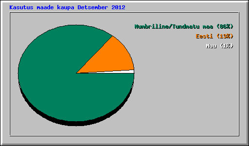 Kasutus maade kaupa Detsember 2012