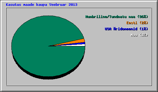 Kasutus maade kaupa Veebruar 2013