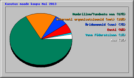 Kasutus maade kaupa Mai 2013