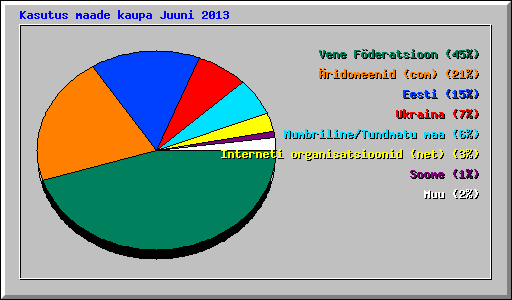 Kasutus maade kaupa Juuni 2013