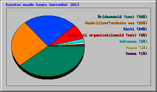 Kasutus maade kaupa September 2013