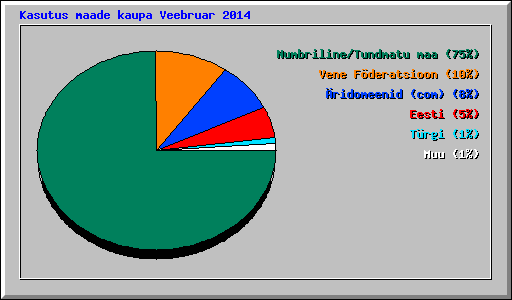 Kasutus maade kaupa Veebruar 2014