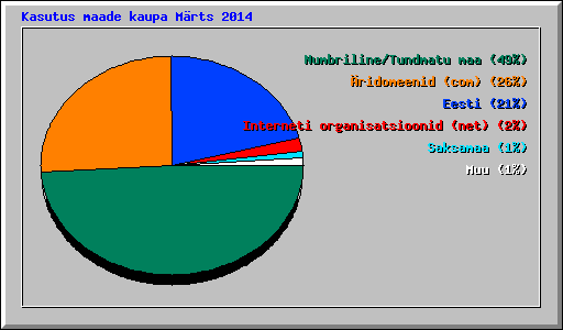 Kasutus maade kaupa Mrts 2014