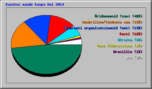 Kasutus maade kaupa Mai 2014