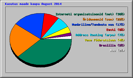 Kasutus maade kaupa August 2014