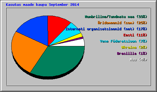 Kasutus maade kaupa September 2014