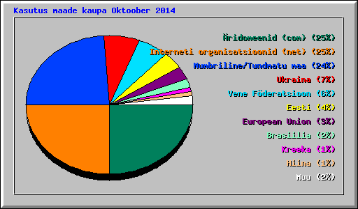 Kasutus maade kaupa Oktoober 2014