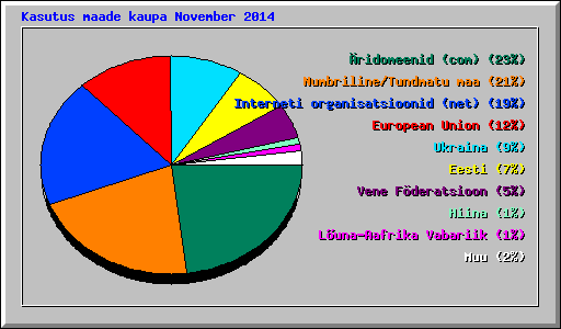 Kasutus maade kaupa November 2014
