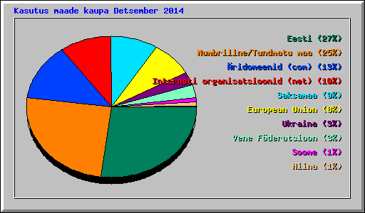 Kasutus maade kaupa Detsember 2014