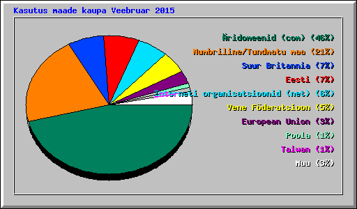 Kasutus maade kaupa Veebruar 2015