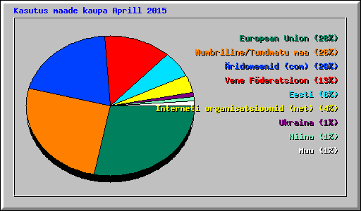 Kasutus maade kaupa Aprill 2015