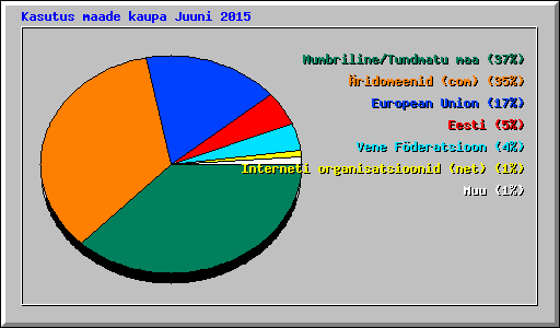 Kasutus maade kaupa Juuni 2015