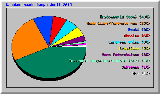 Kasutus maade kaupa Juuli 2015