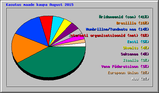 Kasutus maade kaupa August 2015