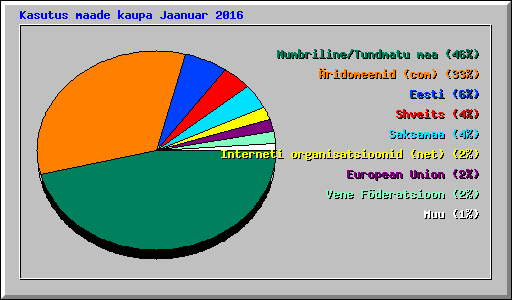 Kasutus maade kaupa Jaanuar 2016