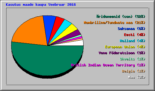 Kasutus maade kaupa Veebruar 2016