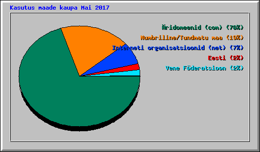 Kasutus maade kaupa Mai 2017