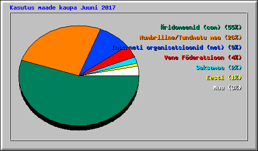 Kasutus maade kaupa Juuni 2017