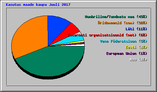 Kasutus maade kaupa Juuli 2017