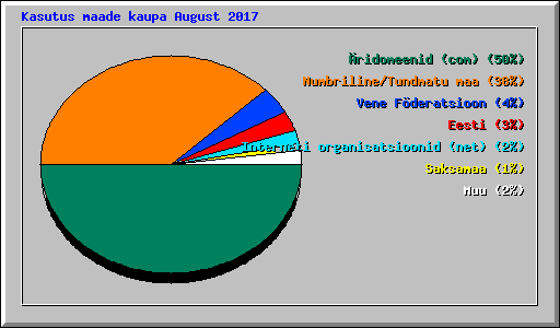 Kasutus maade kaupa August 2017