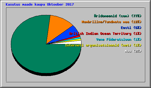 Kasutus maade kaupa Oktoober 2017